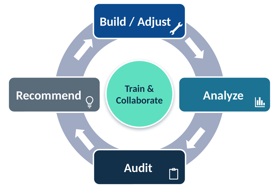 Embedded Improvement Cycle: Build/Adjust, Analyze, Audit, and Recommend flow clockwise around a central Train & Collaborate hub.
